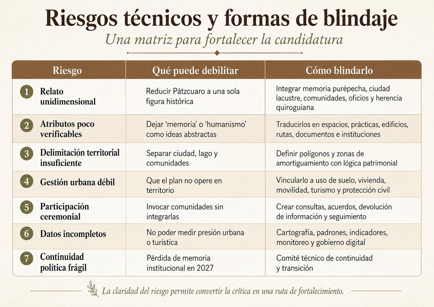 Matriz de riesgos técnicos y formas de blindaje para fortalecer la candidatura de Pátzcuaro ante UNESCO, incluyendo relato patrimonial, atributos verificables, delimitación territorial, gestión urbana, participación social, datos y continuidad institucional.